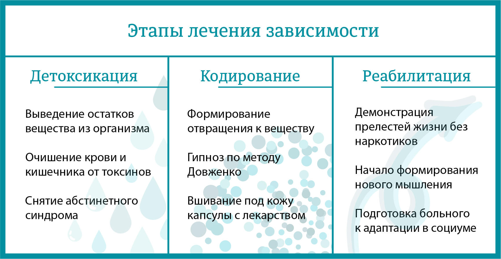 этапы лечения зависимости